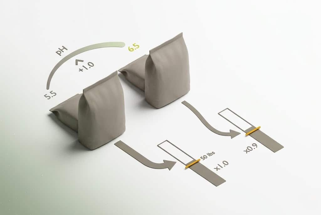 Soil pH lime calculator diagram comparing calcitic and dolomitic lime type efficiency factors and threshold