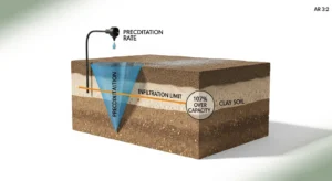 3D diagram explaining how the drip irrigation run time calculator matches precipitation to soil infiltration.