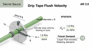 3D diagram showing 1.5 ft/s flush velocity calculation through drip tape cross-section versus watering demand