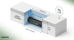 3D technical diagram from a French drain calculator showing pipe displacement and gravel volume.