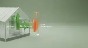 Technical diagram showing greenhouse volume and the 1.2x heat factor CFM calculation logic.