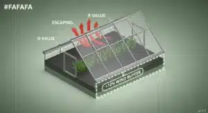 Technical diagram of Greenhouse Heater Size Calculator logic showing R-value loss and wind buffer.