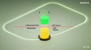 Technical 3D diagram illustrating light saturation thresholds for the Supplemental DLI Calculator logic.