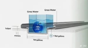 Technical 3D diagram showing the 10% efficiency reduction applied in the rainwater collection calculator.