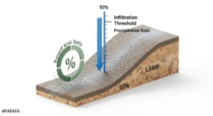 3D technical diagram of soil infiltration limits and slope reduction factors for irrigation.