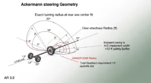 Tractor turning radius calculator Ackermann geometry diagram showing wheelbase, steering angle, radius, and jackknife threshold