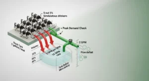 Livestock water requirement calculator diagram explaining peak GPM demand and minimum tank capacity check
